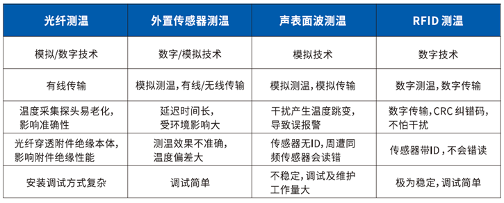 缆附件内置无线测温系统温技术对比.png 缆附件内置无线测温系统温技术对比.png
